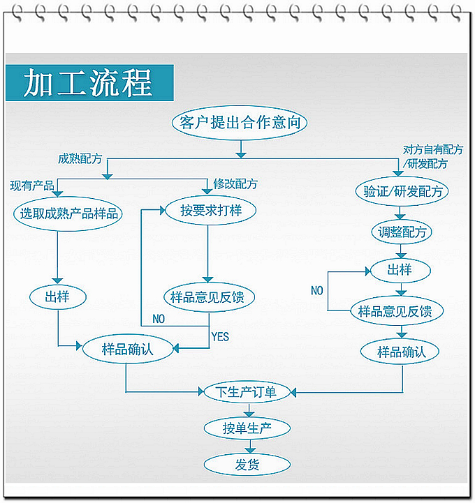 德州健之源通過國家GMP、QS認證流水生產線承接粉劑，片劑，袋泡茶，顆粒劑等劑型的成品、半成品代加工。